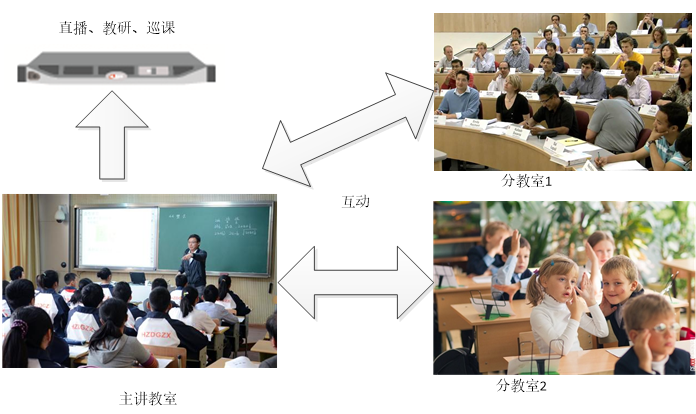 互動課堂拓撲圖 互動課堂拓撲圖