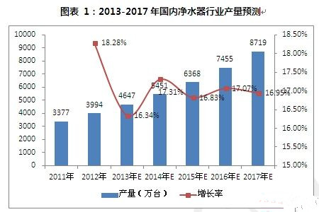 如何解決凈水市場(chǎng)行業(yè)產(chǎn)品問(wèn)題痛點(diǎn)？